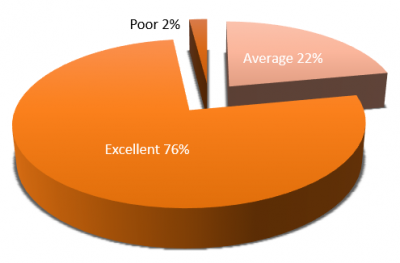 Results of 2021 Member Quality Control Survey